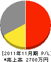 日東電気工業 損益計算書 2011年11月期