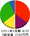 遠藤電設 貸借対照表 2011年3月期