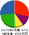 佐々木水道 貸借対照表 2010年8月期
