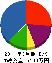 川之江電設 貸借対照表 2011年3月期