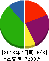 田中水道工業所 貸借対照表 2013年2月期