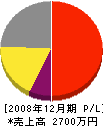 上松設備 損益計算書 2008年12月期