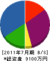 盛田電気 貸借対照表 2011年7月期