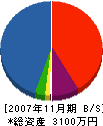 義建設 貸借対照表 2007年11月期