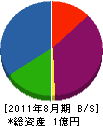 小野板金工業 貸借対照表 2011年8月期
