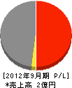 広田建設 損益計算書 2012年9月期