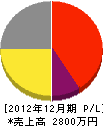 赤坂電気設備工事 損益計算書 2012年12月期