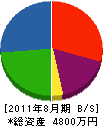 佐々木水道 貸借対照表 2011年8月期