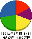 日本海重機建設 貸借対照表 2012年3月期