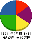 松尾設備工業 貸借対照表 2011年4月期