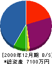 上村建設工業 貸借対照表 2008年12月期
