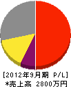 目黒製作所 損益計算書 2012年9月期