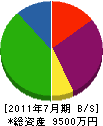 渋谷重機開発 貸借対照表 2011年7月期