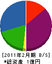 建装ヤマオカ 貸借対照表 2011年2月期