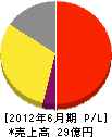 福岡建材 損益計算書 2012年6月期