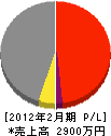 村岡興産 損益計算書 2012年2月期