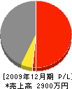 松岡設備 損益計算書 2009年12月期