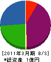 小笠原産業 貸借対照表 2011年3月期