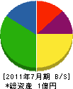 清原電気水道工業 貸借対照表 2011年7月期