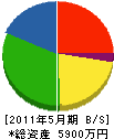 松坂土木 貸借対照表 2011年5月期