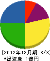 にしむら 貸借対照表 2012年12月期