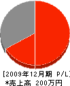 小田土建 損益計算書 2009年12月期