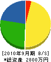 平川組 貸借対照表 2010年9月期