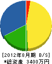 小林電気 貸借対照表 2012年8月期