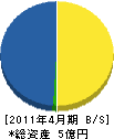 美田建設工業 貸借対照表 2011年4月期