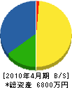坂本組 貸借対照表 2010年4月期