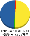 京都工業 貸借対照表 2012年5月期