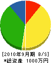 湯浅建設 貸借対照表 2010年9月期