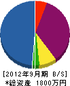 吉野水道工業所 貸借対照表 2012年9月期