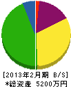 松永組 貸借対照表 2013年2月期