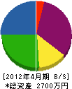 長谷川石材店 貸借対照表 2012年4月期