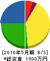 菊川造園土木 貸借対照表 2010年5月期
