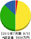 石田建設 貸借対照表 2012年7月期