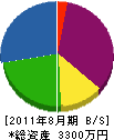 岡田造園 貸借対照表 2011年8月期