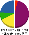 石川工業 貸借対照表 2011年7月期