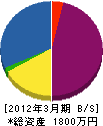 坂東建設 貸借対照表 2012年3月期
