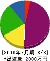 中村ブルドーザ工事 貸借対照表 2010年7月期