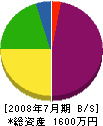 鶴見舗道 貸借対照表 2008年7月期