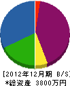 岡山製畳 貸借対照表 2012年12月期
