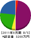 藤庭芸 貸借対照表 2011年8月期