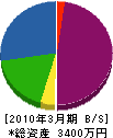 山村電水 貸借対照表 2010年3月期