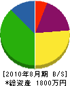 京阪水道綜合設備 貸借対照表 2010年8月期