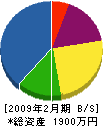 合田造園 貸借対照表 2009年2月期