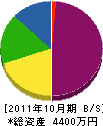 鈴木開発 貸借対照表 2011年10月期