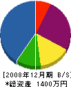 川崎工務店 貸借対照表 2008年12月期