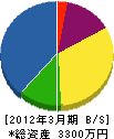 雄光電設 貸借対照表 2012年3月期